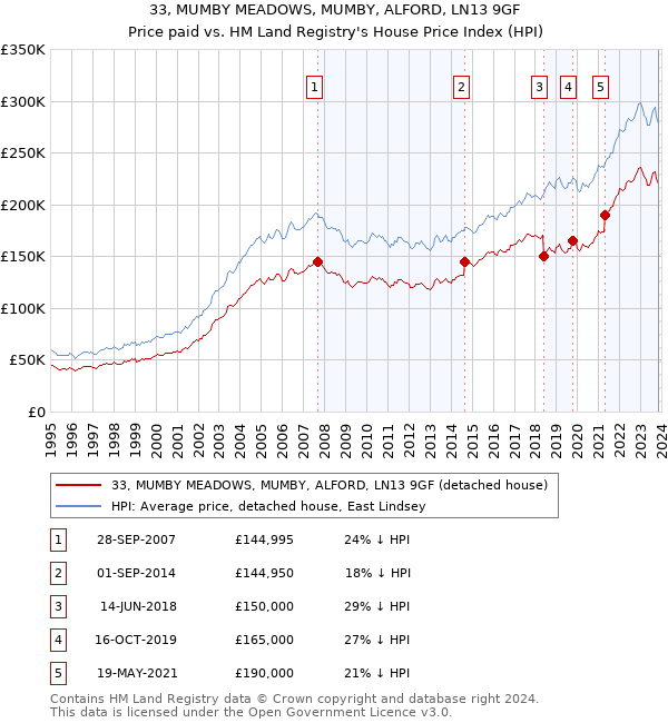 33, MUMBY MEADOWS, MUMBY, ALFORD, LN13 9GF: Price paid vs HM Land Registry's House Price Index