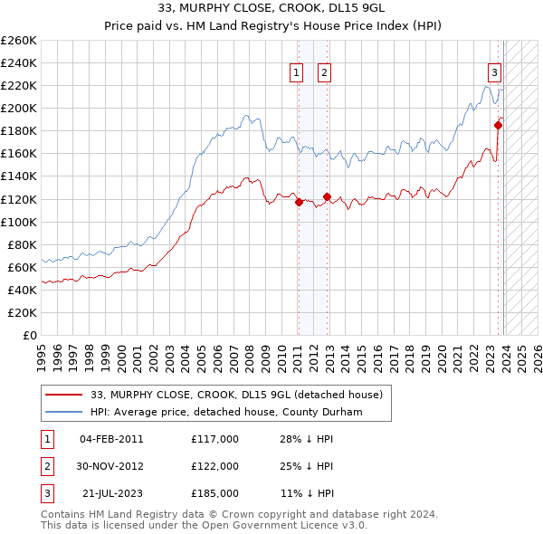 33, MURPHY CLOSE, CROOK, DL15 9GL: Price paid vs HM Land Registry's House Price Index