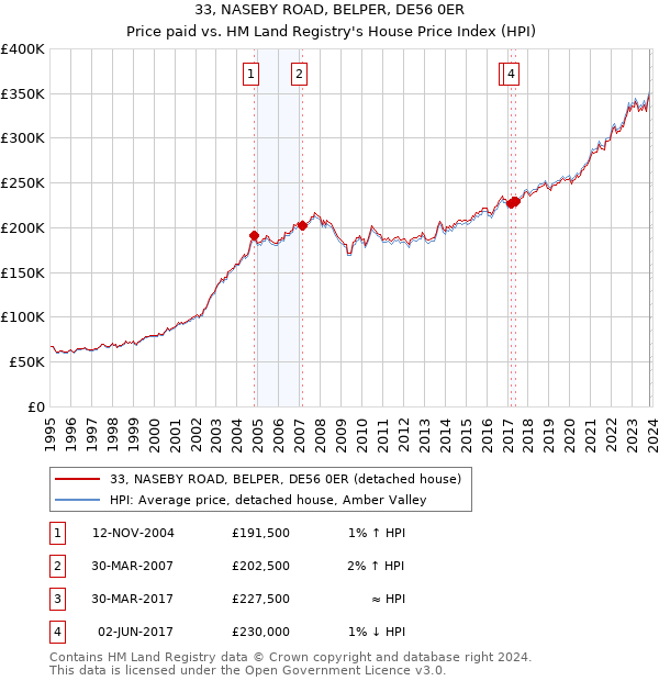 33, NASEBY ROAD, BELPER, DE56 0ER: Price paid vs HM Land Registry's House Price Index