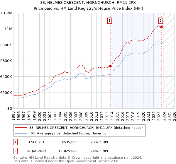 33, NELMES CRESCENT, HORNCHURCH, RM11 2PX: Price paid vs HM Land Registry's House Price Index