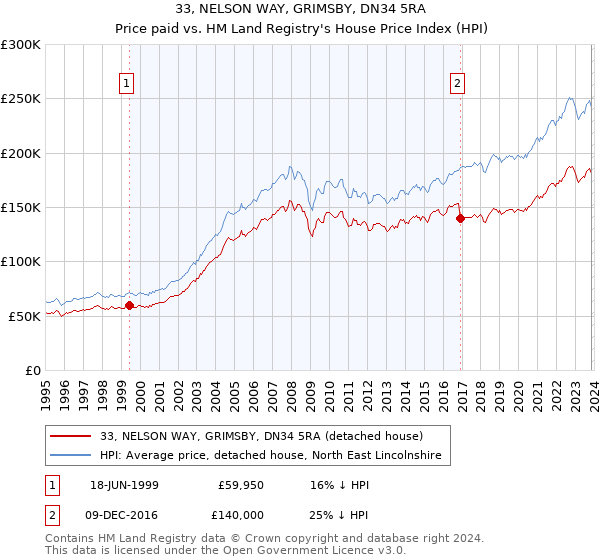 33, NELSON WAY, GRIMSBY, DN34 5RA: Price paid vs HM Land Registry's House Price Index