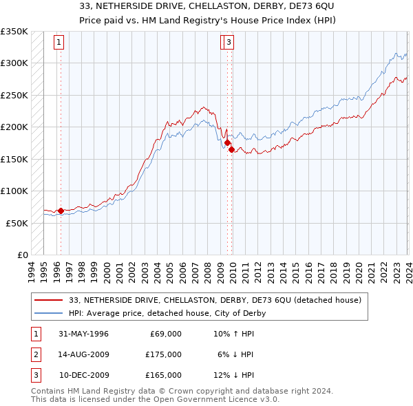 33, NETHERSIDE DRIVE, CHELLASTON, DERBY, DE73 6QU: Price paid vs HM Land Registry's House Price Index