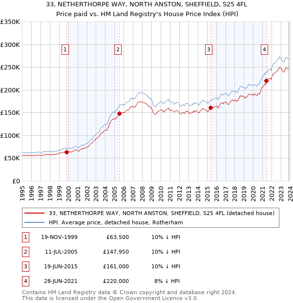 33, NETHERTHORPE WAY, NORTH ANSTON, SHEFFIELD, S25 4FL: Price paid vs HM Land Registry's House Price Index