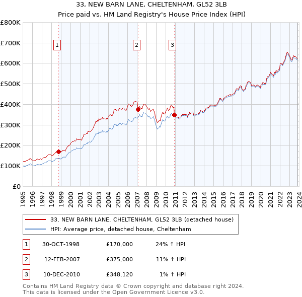 33, NEW BARN LANE, CHELTENHAM, GL52 3LB: Price paid vs HM Land Registry's House Price Index