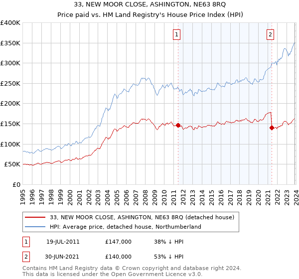 33, NEW MOOR CLOSE, ASHINGTON, NE63 8RQ: Price paid vs HM Land Registry's House Price Index