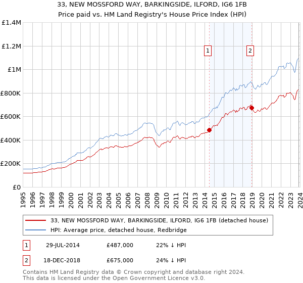 33, NEW MOSSFORD WAY, BARKINGSIDE, ILFORD, IG6 1FB: Price paid vs HM Land Registry's House Price Index