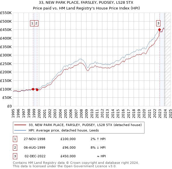 33, NEW PARK PLACE, FARSLEY, PUDSEY, LS28 5TX: Price paid vs HM Land Registry's House Price Index
