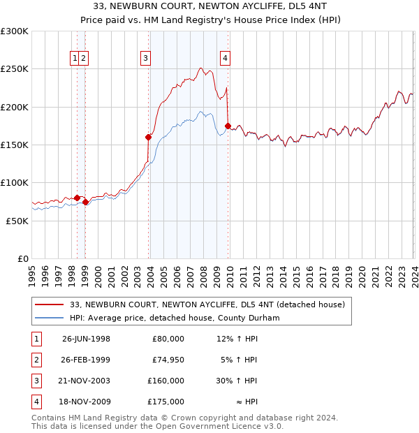 33, NEWBURN COURT, NEWTON AYCLIFFE, DL5 4NT: Price paid vs HM Land Registry's House Price Index