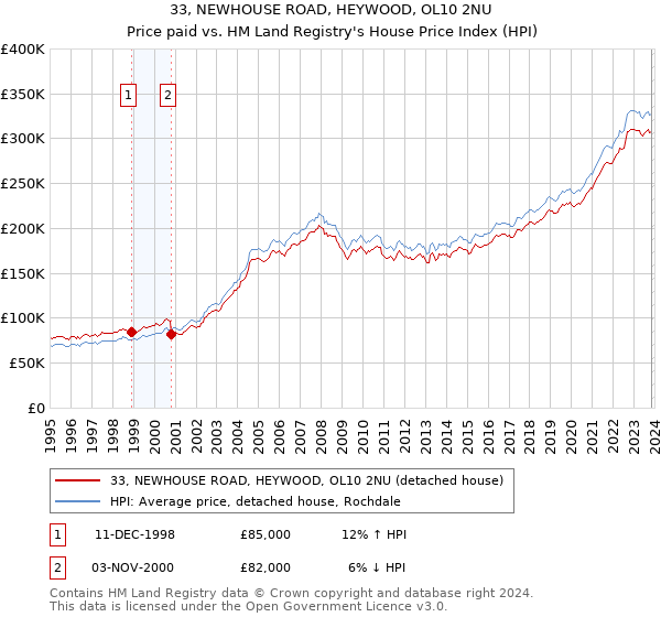 33, NEWHOUSE ROAD, HEYWOOD, OL10 2NU: Price paid vs HM Land Registry's House Price Index