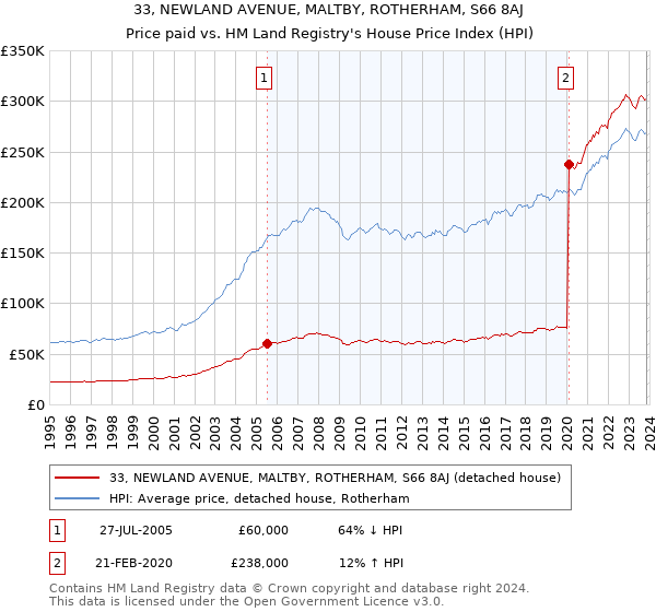 33, NEWLAND AVENUE, MALTBY, ROTHERHAM, S66 8AJ: Price paid vs HM Land Registry's House Price Index