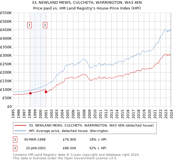 33, NEWLAND MEWS, CULCHETH, WARRINGTON, WA3 4EN: Price paid vs HM Land Registry's House Price Index