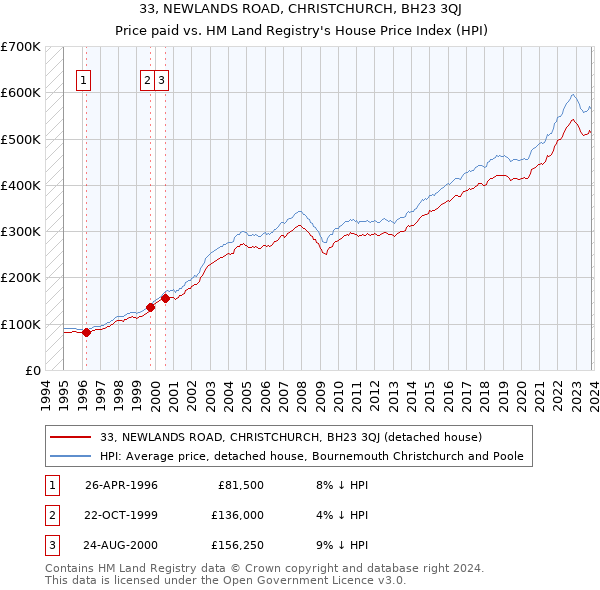 33, NEWLANDS ROAD, CHRISTCHURCH, BH23 3QJ: Price paid vs HM Land Registry's House Price Index
