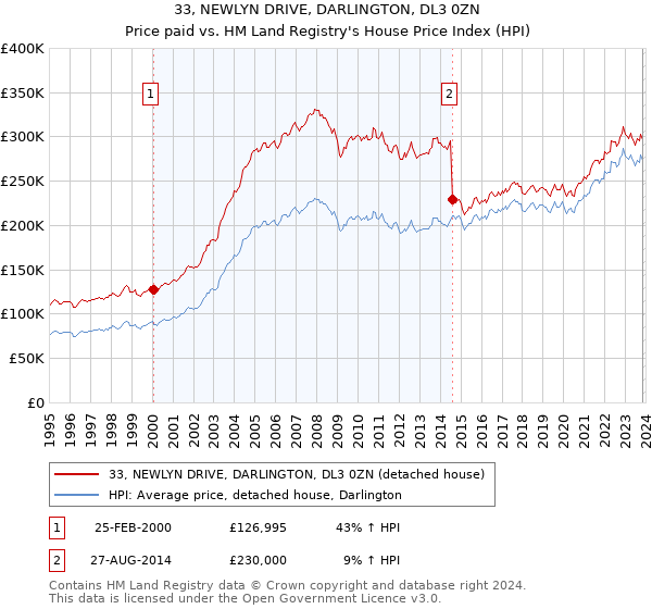 33, NEWLYN DRIVE, DARLINGTON, DL3 0ZN: Price paid vs HM Land Registry's House Price Index