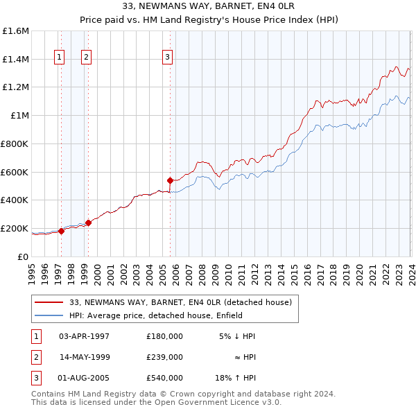 33, NEWMANS WAY, BARNET, EN4 0LR: Price paid vs HM Land Registry's House Price Index