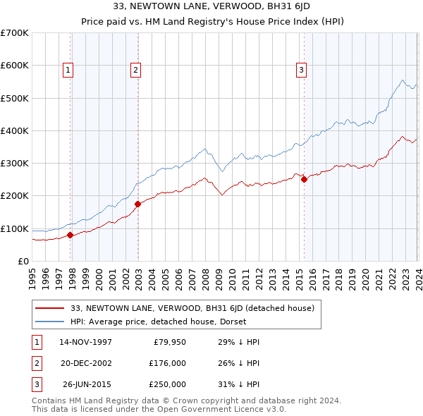 33, NEWTOWN LANE, VERWOOD, BH31 6JD: Price paid vs HM Land Registry's House Price Index