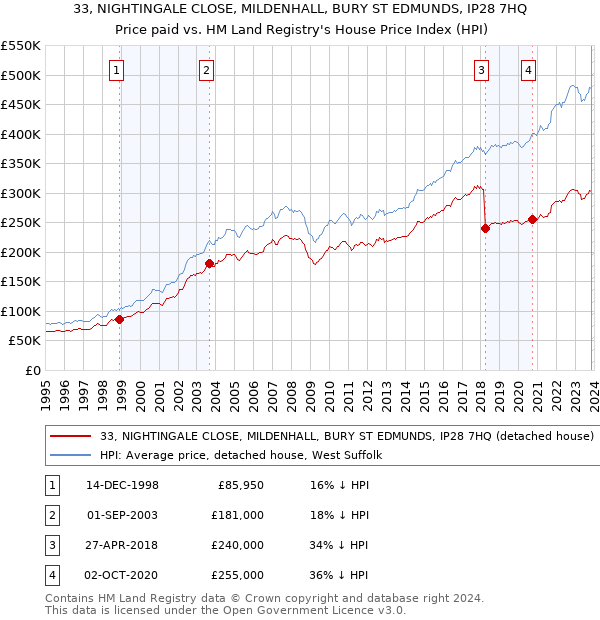 33, NIGHTINGALE CLOSE, MILDENHALL, BURY ST EDMUNDS, IP28 7HQ: Price paid vs HM Land Registry's House Price Index