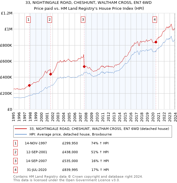 33, NIGHTINGALE ROAD, CHESHUNT, WALTHAM CROSS, EN7 6WD: Price paid vs HM Land Registry's House Price Index