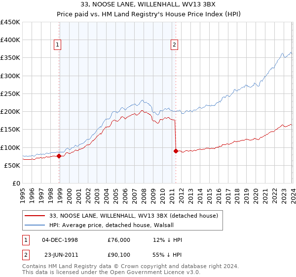 33, NOOSE LANE, WILLENHALL, WV13 3BX: Price paid vs HM Land Registry's House Price Index