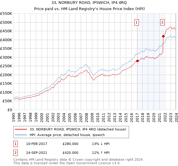 33, NORBURY ROAD, IPSWICH, IP4 4RQ: Price paid vs HM Land Registry's House Price Index