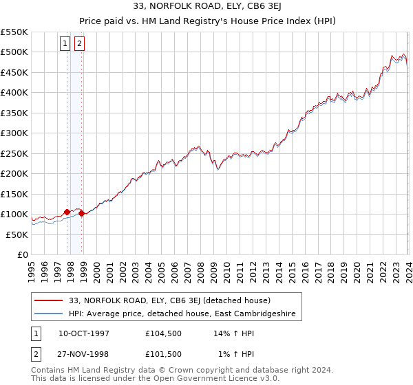33, NORFOLK ROAD, ELY, CB6 3EJ: Price paid vs HM Land Registry's House Price Index