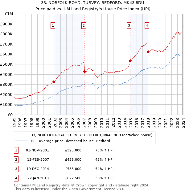 33, NORFOLK ROAD, TURVEY, BEDFORD, MK43 8DU: Price paid vs HM Land Registry's House Price Index