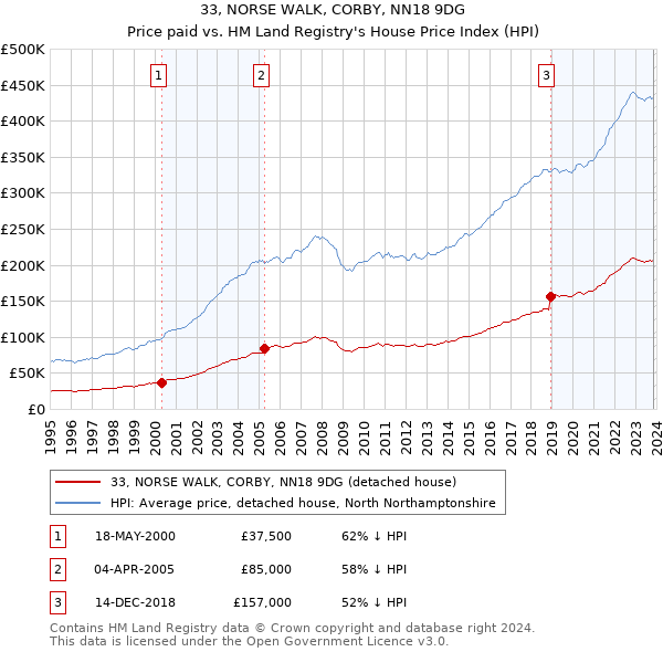 33, NORSE WALK, CORBY, NN18 9DG: Price paid vs HM Land Registry's House Price Index