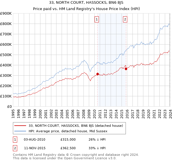 33, NORTH COURT, HASSOCKS, BN6 8JS: Price paid vs HM Land Registry's House Price Index