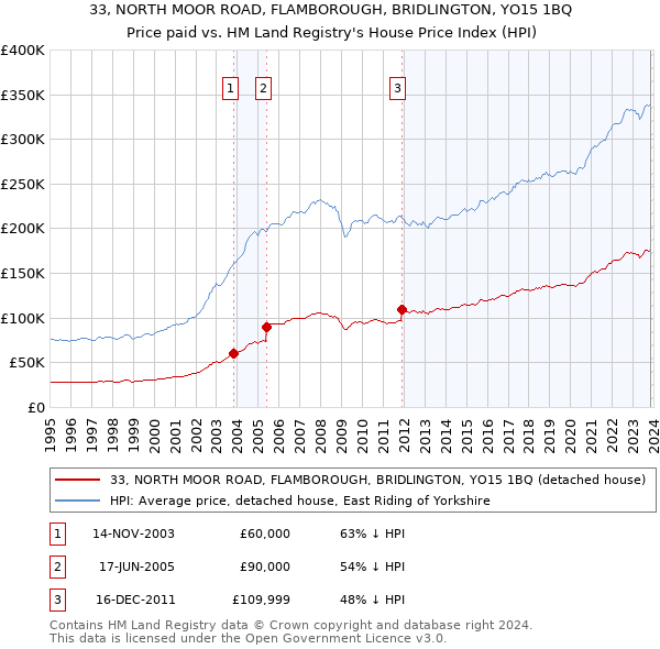 33, NORTH MOOR ROAD, FLAMBOROUGH, BRIDLINGTON, YO15 1BQ: Price paid vs HM Land Registry's House Price Index