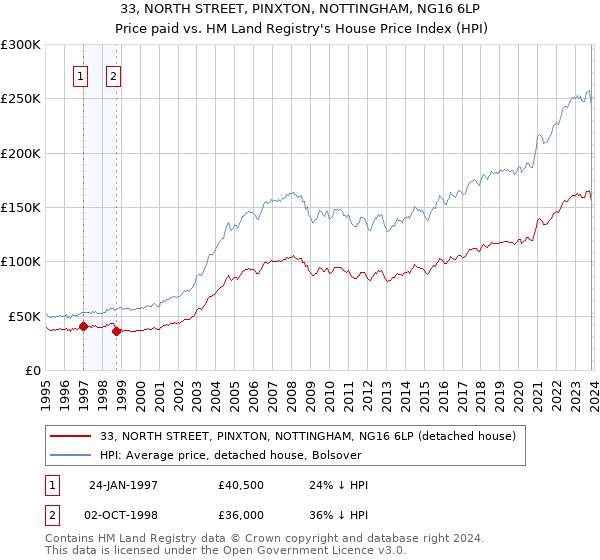 33, NORTH STREET, PINXTON, NOTTINGHAM, NG16 6LP: Price paid vs HM Land Registry's House Price Index