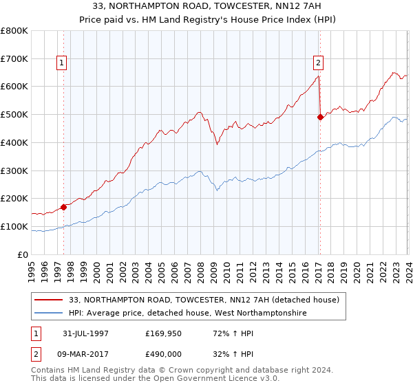 33, NORTHAMPTON ROAD, TOWCESTER, NN12 7AH: Price paid vs HM Land Registry's House Price Index