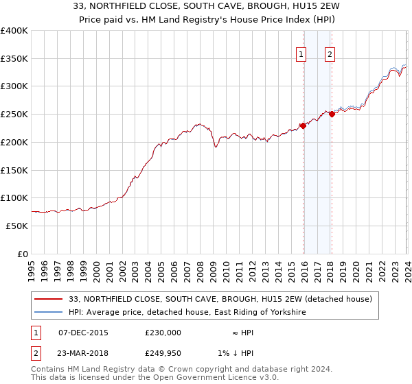 33, NORTHFIELD CLOSE, SOUTH CAVE, BROUGH, HU15 2EW: Price paid vs HM Land Registry's House Price Index