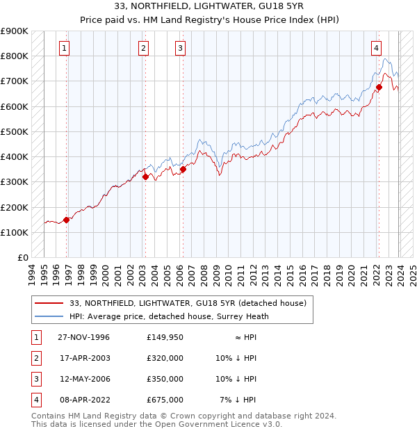 33, NORTHFIELD, LIGHTWATER, GU18 5YR: Price paid vs HM Land Registry's House Price Index