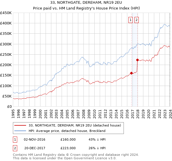 33, NORTHGATE, DEREHAM, NR19 2EU: Price paid vs HM Land Registry's House Price Index