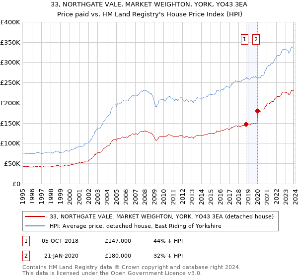 33, NORTHGATE VALE, MARKET WEIGHTON, YORK, YO43 3EA: Price paid vs HM Land Registry's House Price Index