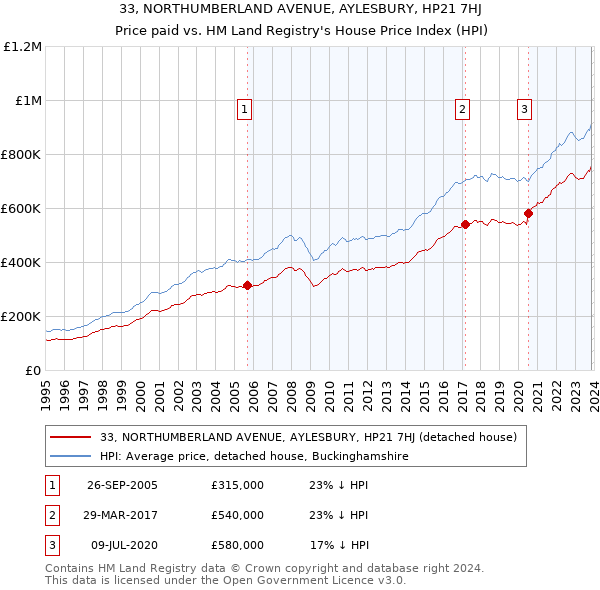 33, NORTHUMBERLAND AVENUE, AYLESBURY, HP21 7HJ: Price paid vs HM Land Registry's House Price Index