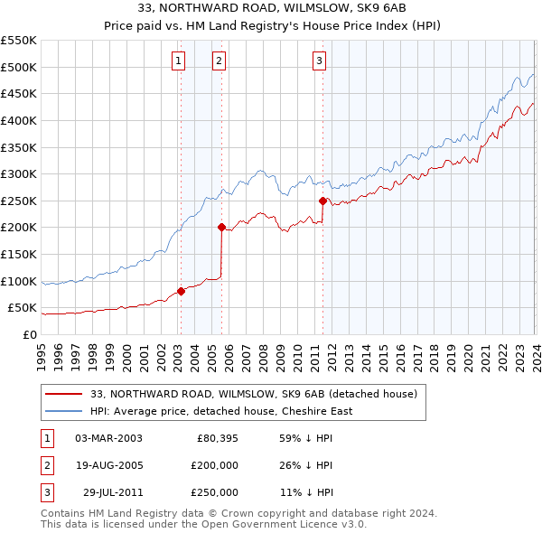 33, NORTHWARD ROAD, WILMSLOW, SK9 6AB: Price paid vs HM Land Registry's House Price Index