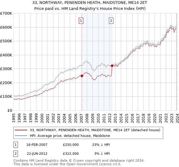 33, NORTHWAY, PENENDEN HEATH, MAIDSTONE, ME14 2ET: Price paid vs HM Land Registry's House Price Index