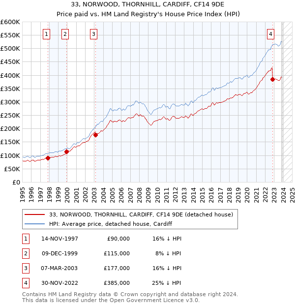 33, NORWOOD, THORNHILL, CARDIFF, CF14 9DE: Price paid vs HM Land Registry's House Price Index