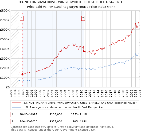 33, NOTTINGHAM DRIVE, WINGERWORTH, CHESTERFIELD, S42 6ND: Price paid vs HM Land Registry's House Price Index