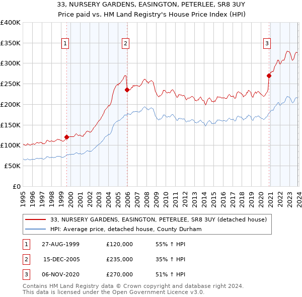 33, NURSERY GARDENS, EASINGTON, PETERLEE, SR8 3UY: Price paid vs HM Land Registry's House Price Index