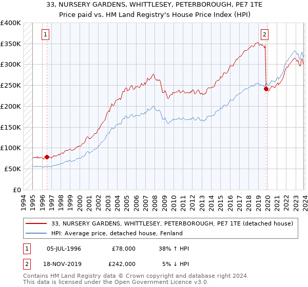 33, NURSERY GARDENS, WHITTLESEY, PETERBOROUGH, PE7 1TE: Price paid vs HM Land Registry's House Price Index