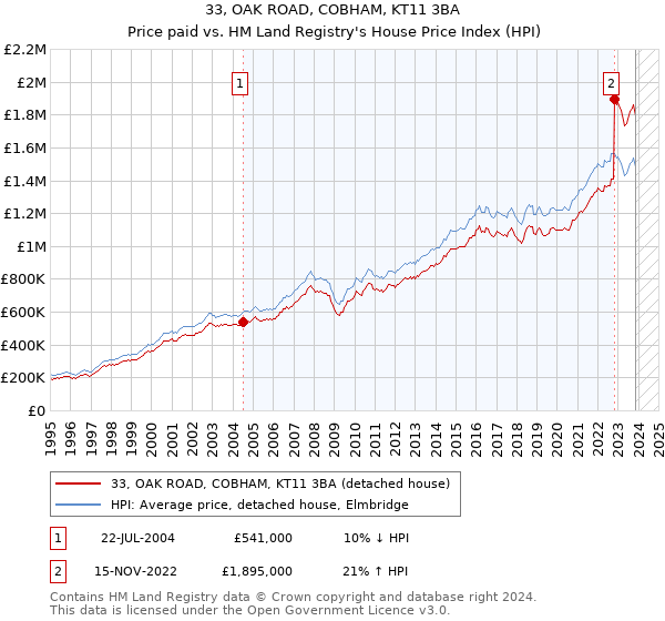 33, OAK ROAD, COBHAM, KT11 3BA: Price paid vs HM Land Registry's House Price Index