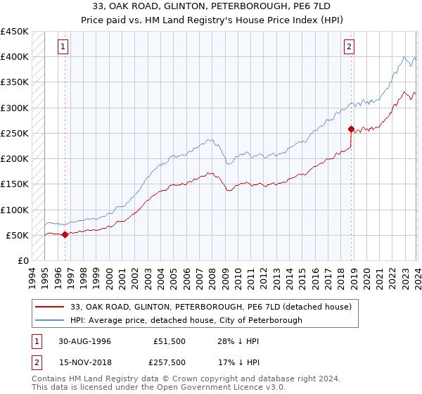 33, OAK ROAD, GLINTON, PETERBOROUGH, PE6 7LD: Price paid vs HM Land Registry's House Price Index