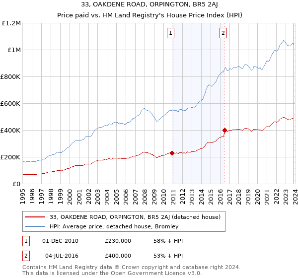 33, OAKDENE ROAD, ORPINGTON, BR5 2AJ: Price paid vs HM Land Registry's House Price Index