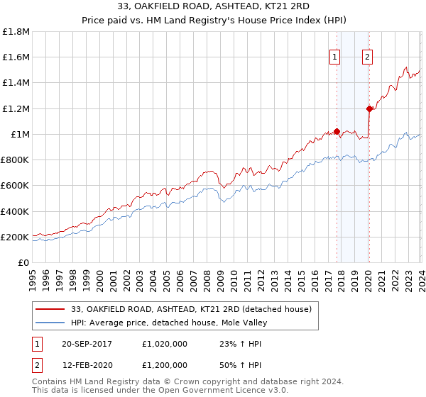33, OAKFIELD ROAD, ASHTEAD, KT21 2RD: Price paid vs HM Land Registry's House Price Index