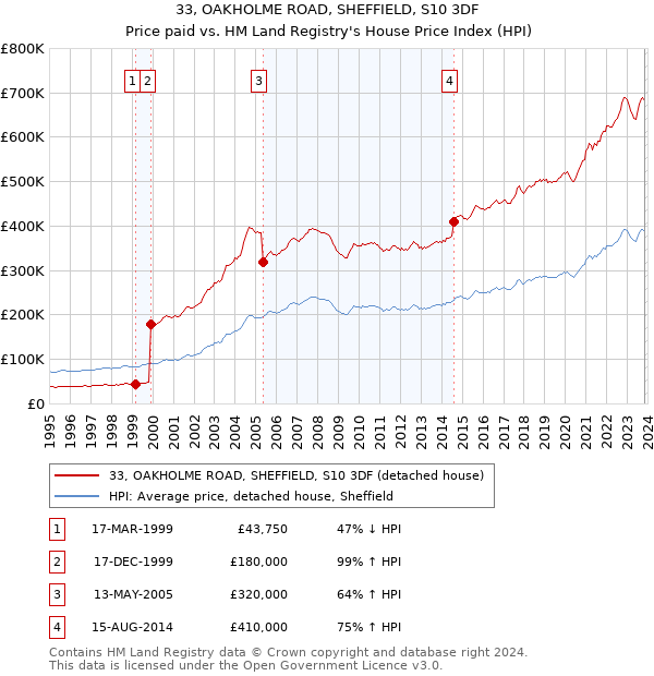 33, OAKHOLME ROAD, SHEFFIELD, S10 3DF: Price paid vs HM Land Registry's House Price Index