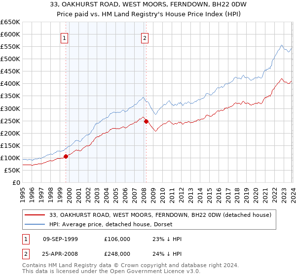 33, OAKHURST ROAD, WEST MOORS, FERNDOWN, BH22 0DW: Price paid vs HM Land Registry's House Price Index