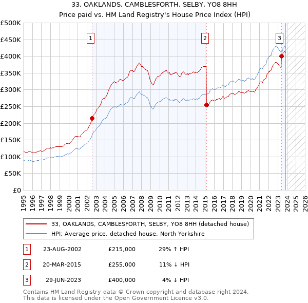 33, OAKLANDS, CAMBLESFORTH, SELBY, YO8 8HH: Price paid vs HM Land Registry's House Price Index