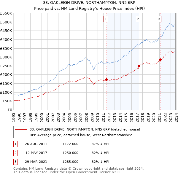 33, OAKLEIGH DRIVE, NORTHAMPTON, NN5 6RP: Price paid vs HM Land Registry's House Price Index