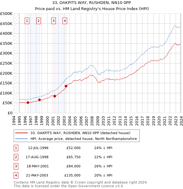 33, OAKPITS WAY, RUSHDEN, NN10 0PP: Price paid vs HM Land Registry's House Price Index